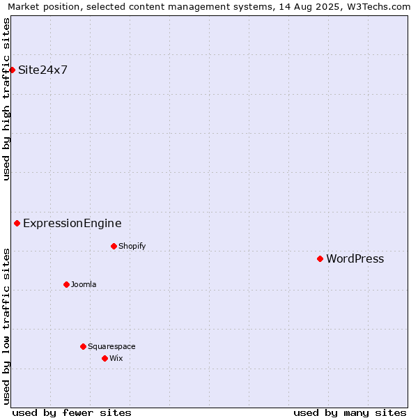 Market position of WordPress vs. ExpressionEngine vs. Site24x7