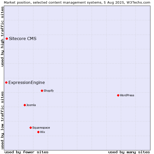 Market position of Sitecore CMS vs. ExpressionEngine