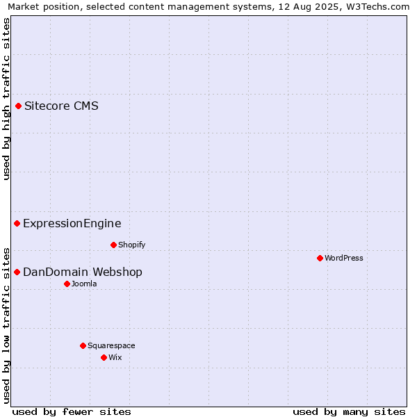 Market position of Sitecore CMS vs. ExpressionEngine vs. DanDomain Webshop