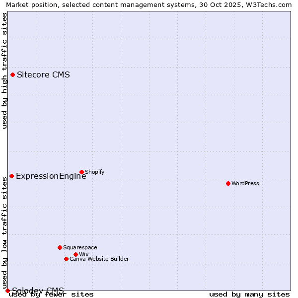Market position of Sitecore CMS vs. ExpressionEngine vs. Solodev CMS