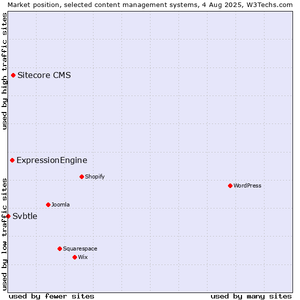 Market position of Sitecore CMS vs. ExpressionEngine vs. Svbtle