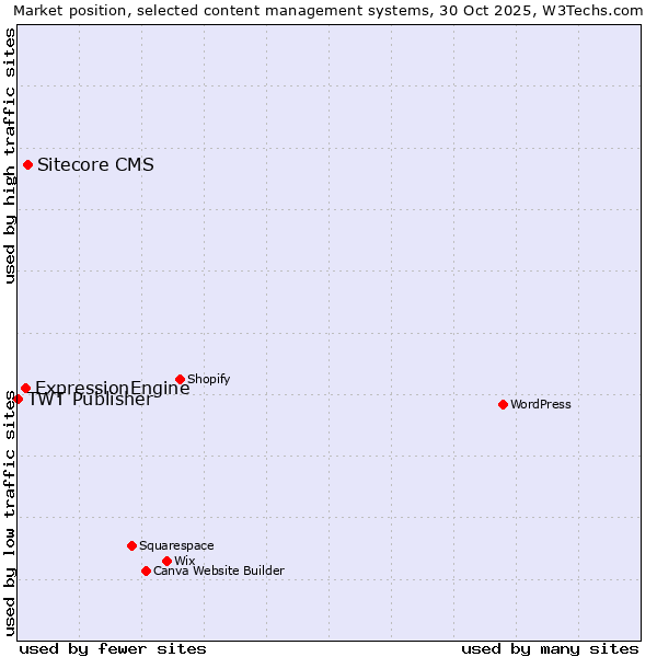 Market position of Sitecore CMS vs. ExpressionEngine vs. TWT Publisher