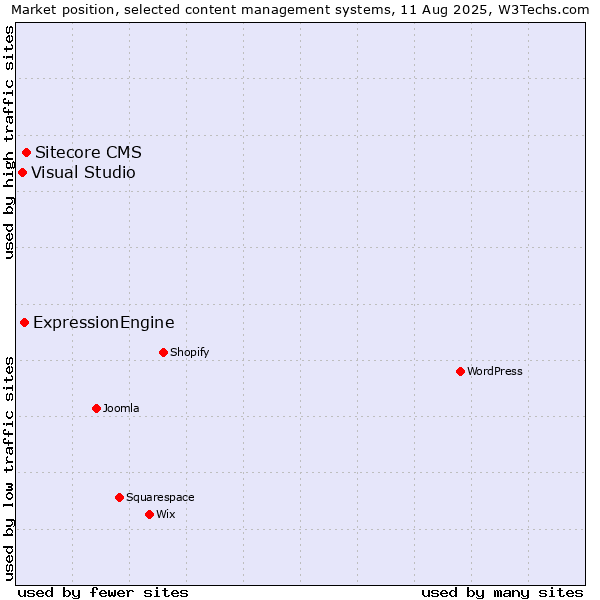 Market position of Sitecore CMS vs. ExpressionEngine vs. Visual Studio