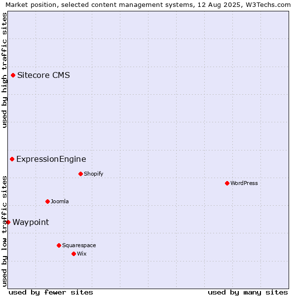Market position of Sitecore CMS vs. ExpressionEngine vs. Waypoint