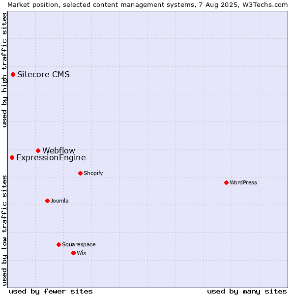 Market position of Webflow vs. Sitecore CMS vs. ExpressionEngine