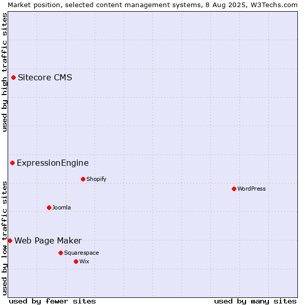 Market position of Sitecore CMS vs. ExpressionEngine vs. Web Page Maker