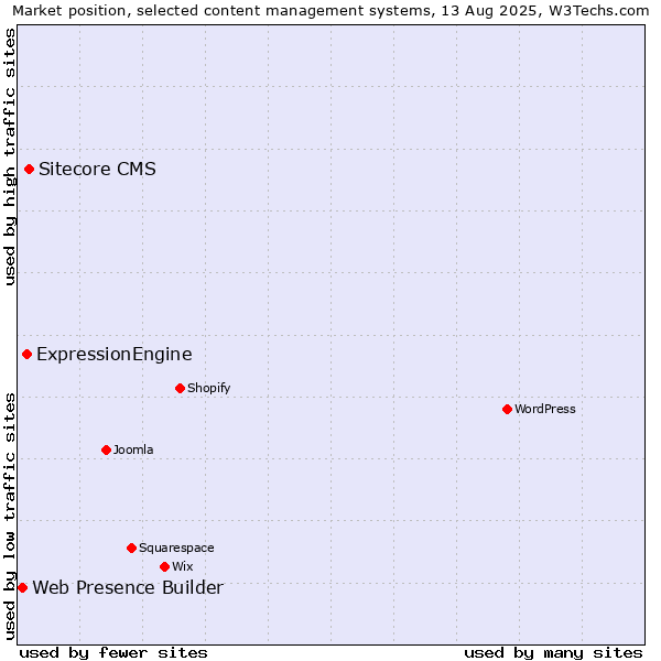 Market position of Sitecore CMS vs. ExpressionEngine vs. Web Presence Builder