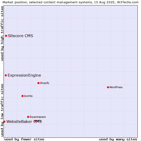 Market position of Sitecore CMS vs. ExpressionEngine vs. WebsiteBaker CMS