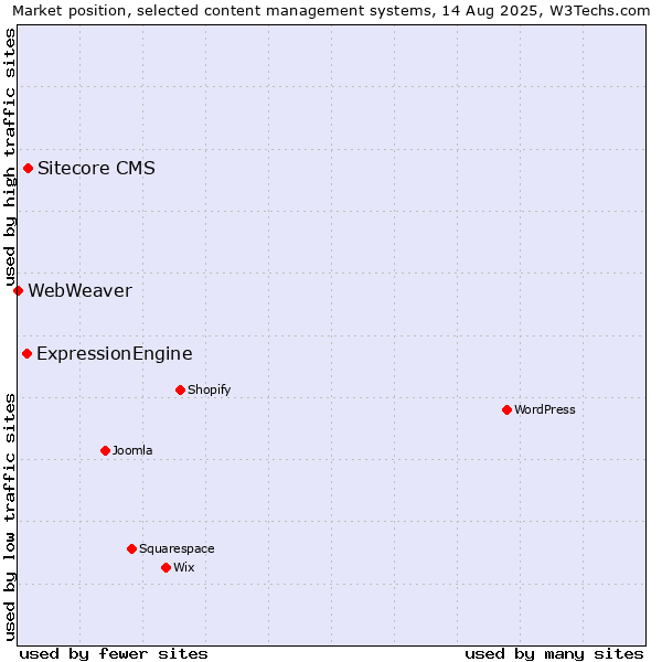Market position of Sitecore CMS vs. ExpressionEngine vs. WebWeaver