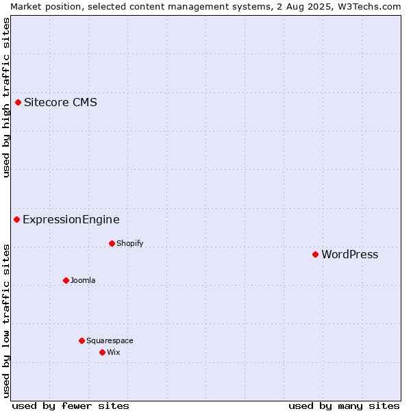 Market position of WordPress vs. Sitecore CMS vs. ExpressionEngine