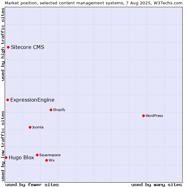 Market position of Sitecore CMS vs. ExpressionEngine vs. Hugo Blox