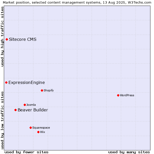 Market position of Beaver Builder vs. Sitecore CMS vs. ExpressionEngine