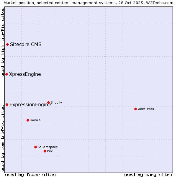Market position of Sitecore CMS vs. ExpressionEngine vs. XpressEngine