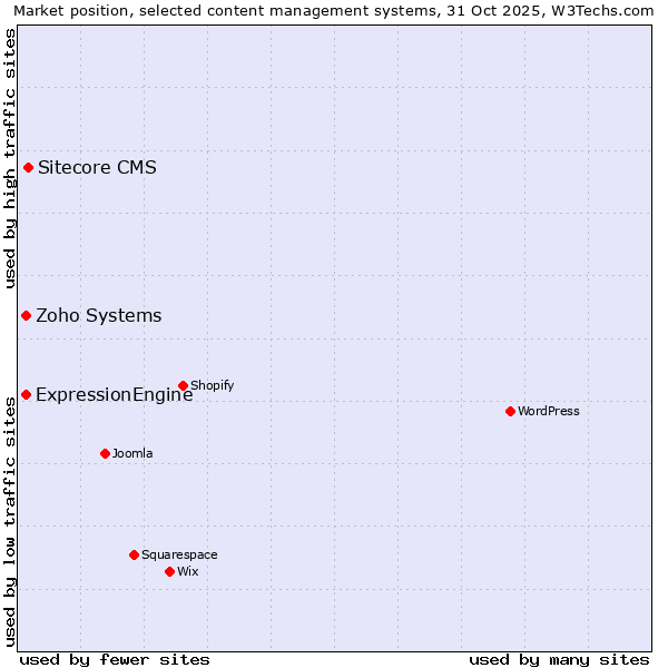 Market position of Sitecore CMS vs. ExpressionEngine vs. Zoho Systems