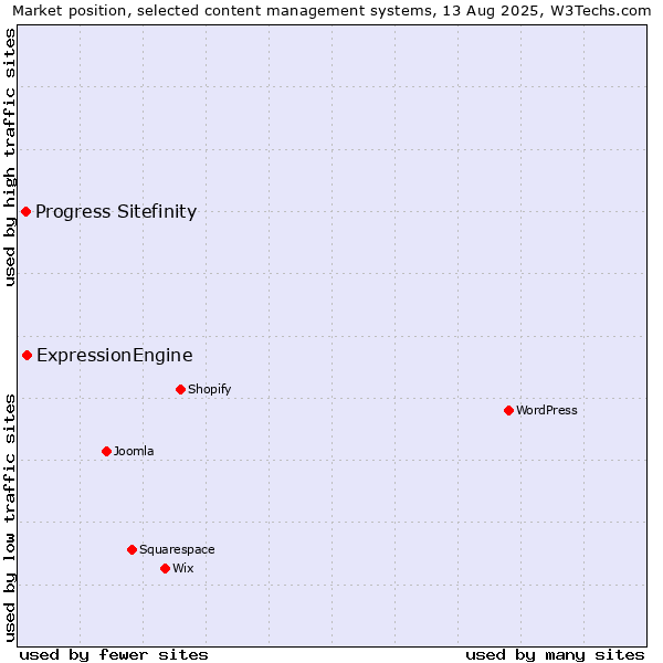 Market position of ExpressionEngine vs. Progress Sitefinity