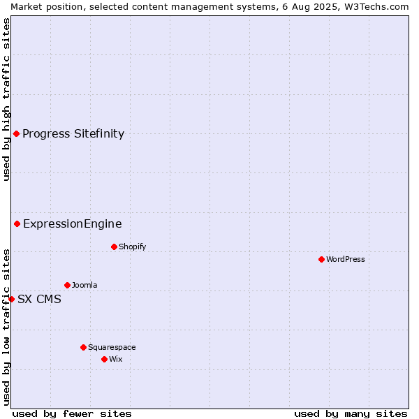 Market position of ExpressionEngine vs. Progress Sitefinity vs. SX CMS