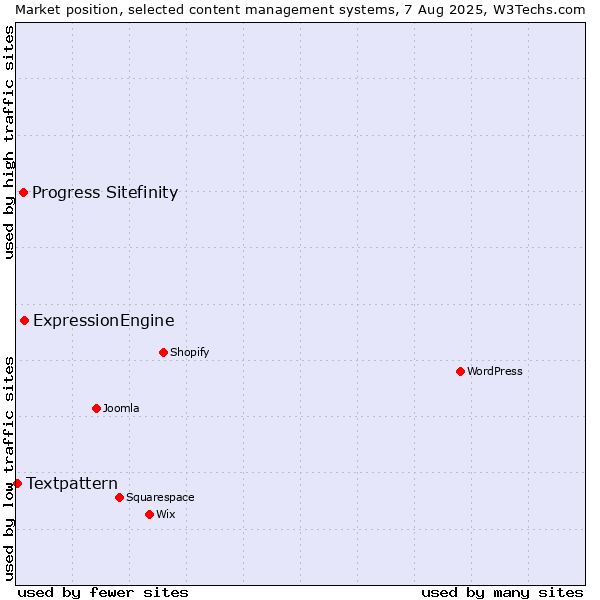 Market position of ExpressionEngine vs. Progress Sitefinity vs. Textpattern