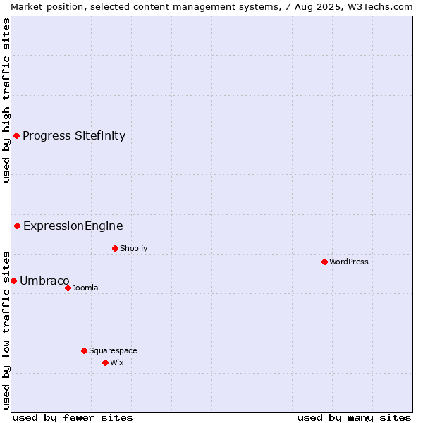 Market position of ExpressionEngine vs. Progress Sitefinity vs. Umbraco