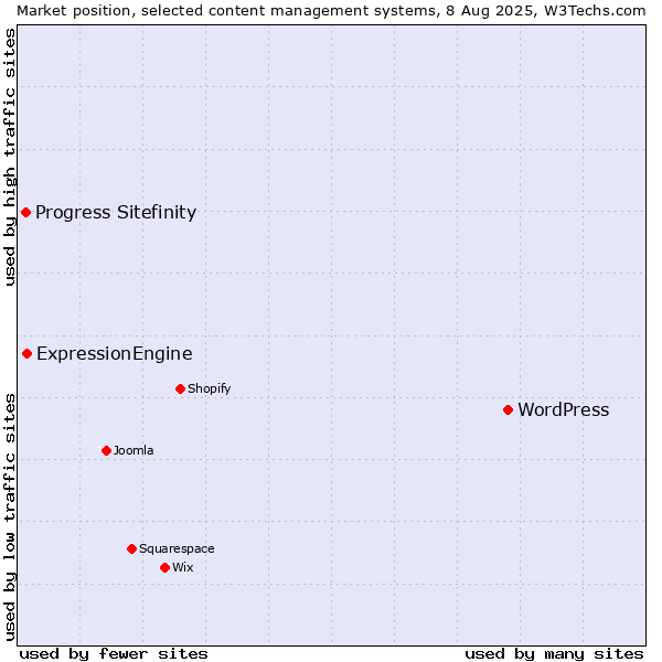 Market position of WordPress vs. ExpressionEngine vs. Progress Sitefinity