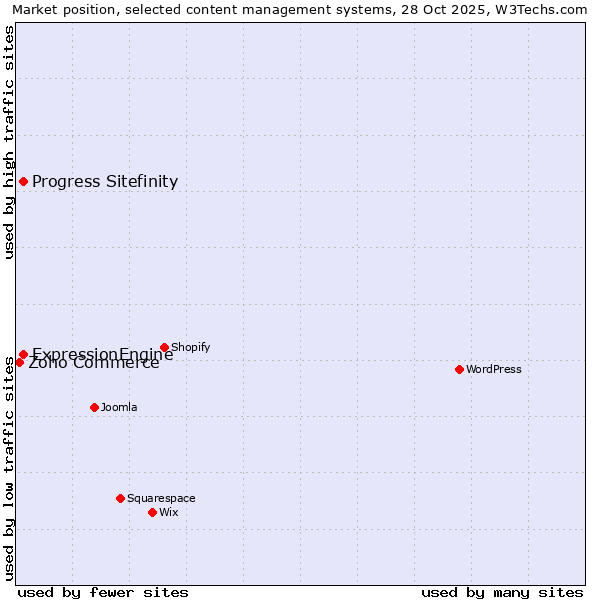 Market position of ExpressionEngine vs. Progress Sitefinity vs. Zoho Commerce