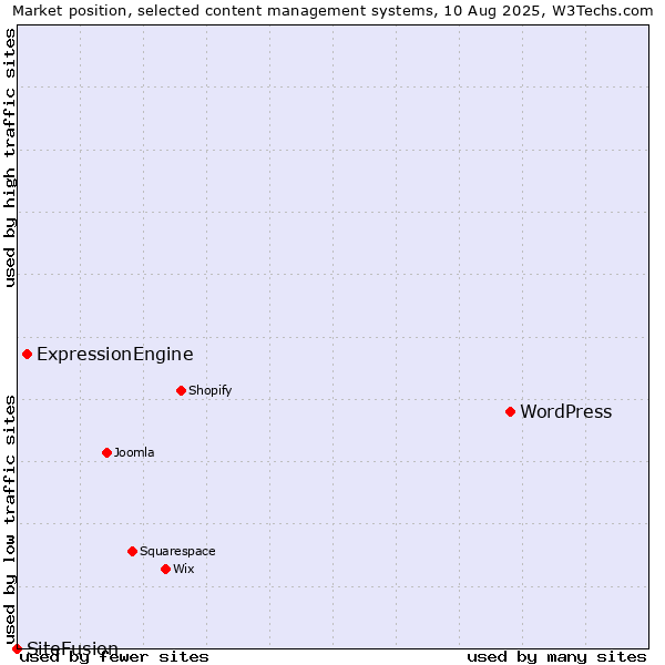 Market position of WordPress vs. ExpressionEngine vs. SiteFusion