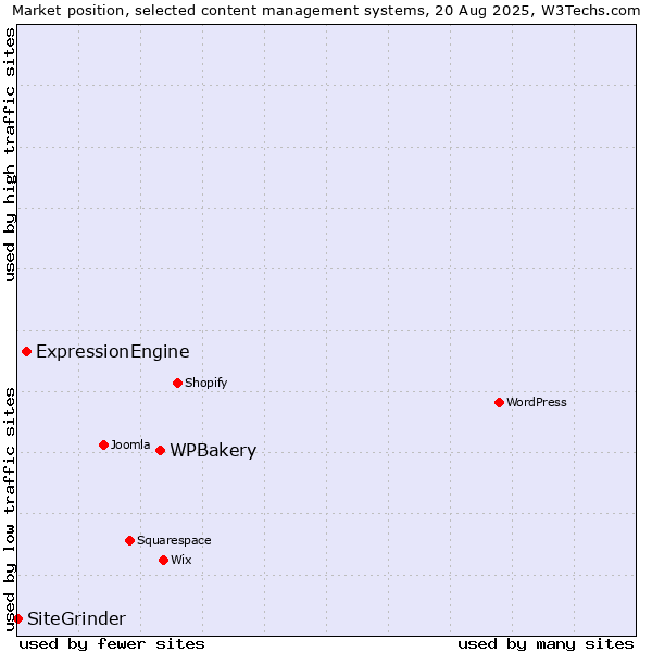 Market position of WPBakery vs. ExpressionEngine vs. SiteGrinder