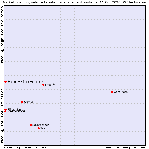 Market position of ExpressionEngine vs. SitePad vs. Webcake