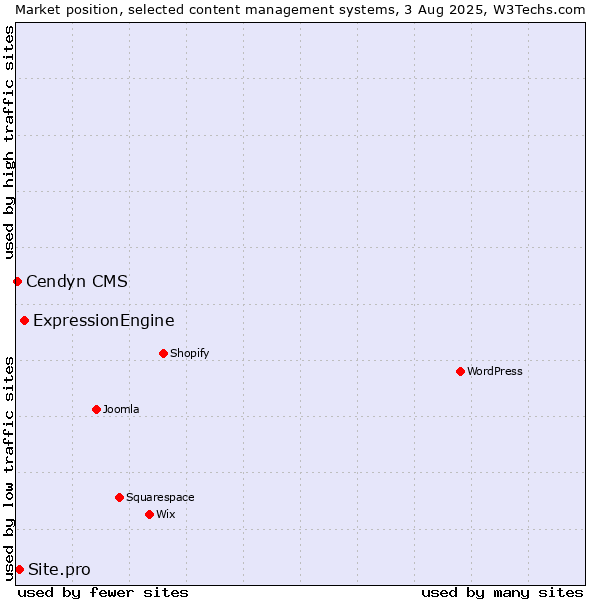 Market position of ExpressionEngine vs. Site.pro vs. Cendyn CMS