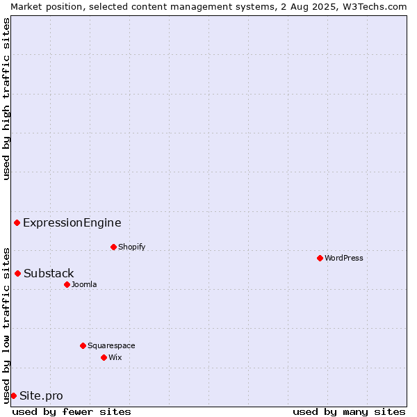 Market position of Substack vs. ExpressionEngine vs. Site.pro