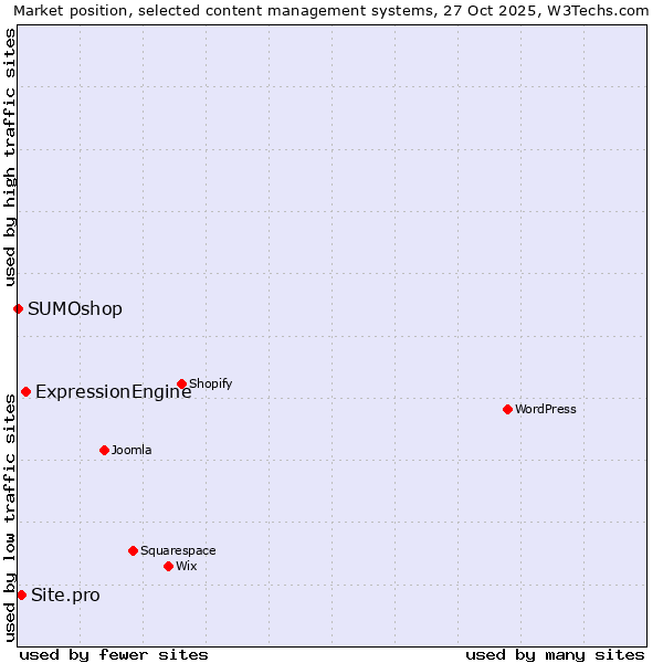 Market position of ExpressionEngine vs. Site.pro vs. SUMOshop