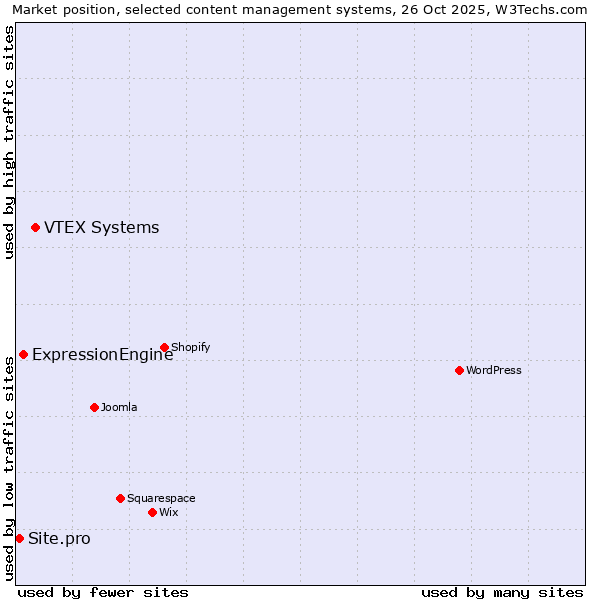 Market position of VTEX Systems vs. ExpressionEngine vs. Site.pro