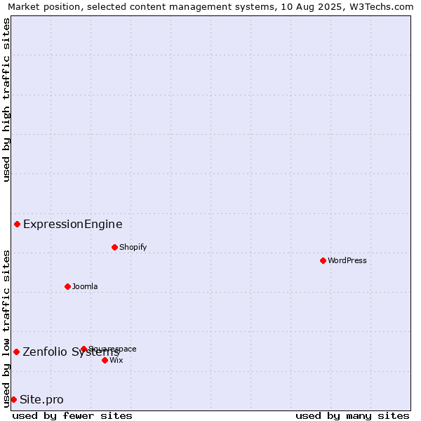 Market position of ExpressionEngine vs. Zenfolio Systems vs. Site.pro