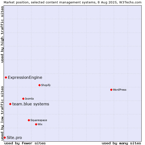 Market position of team.blue systems vs. ExpressionEngine vs. Site.pro