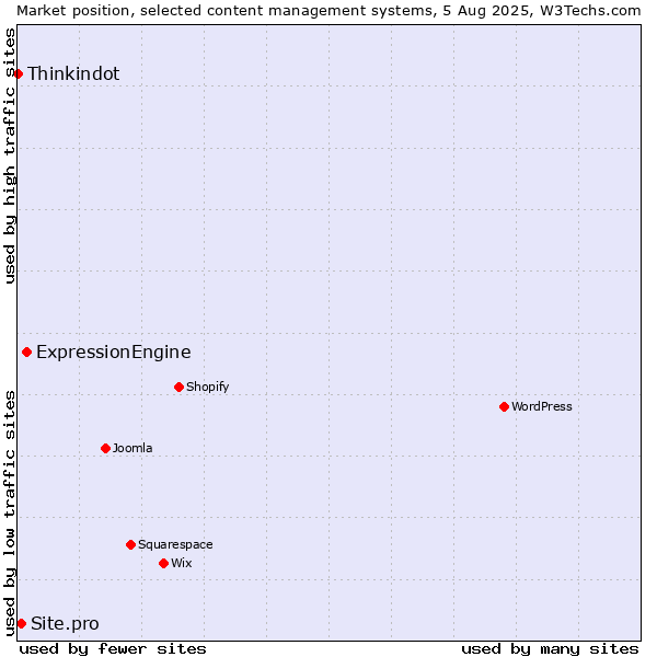 Market position of ExpressionEngine vs. Site.pro vs. Thinkindot