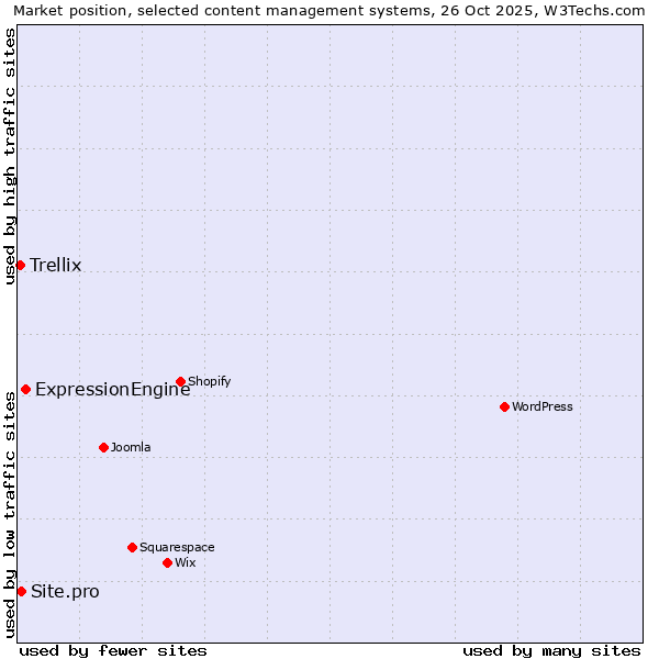 Market position of ExpressionEngine vs. Site.pro vs. Trellix