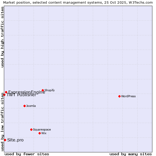 Market position of ExpressionEngine vs. Site.pro vs. TWT Publisher