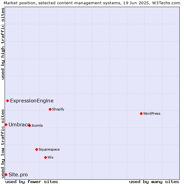 Market position of ExpressionEngine vs. Umbraco vs. Site.pro