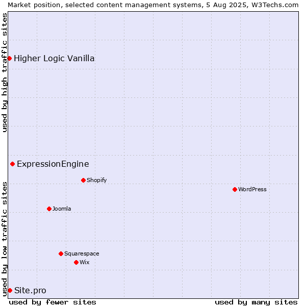 Market position of ExpressionEngine vs. Site.pro vs. Higher Logic Vanilla