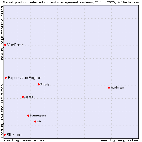 Market position of ExpressionEngine vs. VuePress vs. Site.pro