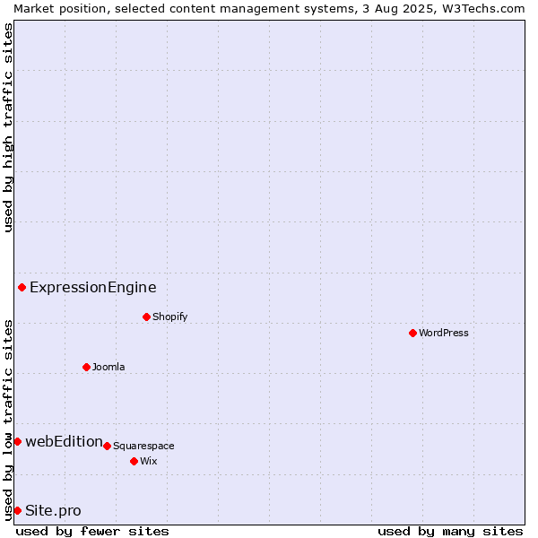 Market position of ExpressionEngine vs. webEdition vs. Site.pro