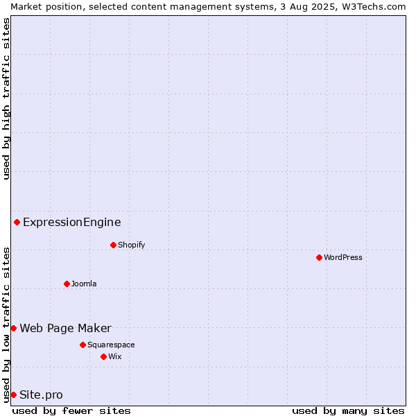 Market position of ExpressionEngine vs. Web Page Maker vs. Site.pro