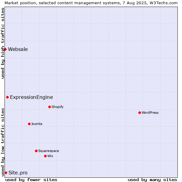 Market position of ExpressionEngine vs. Site.pro vs. Websale