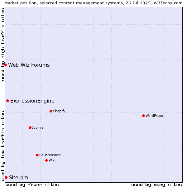 Market position of ExpressionEngine vs. Site.pro vs. Web Wiz Forums