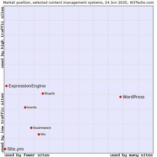 Market position of WordPress vs. ExpressionEngine vs. Site.pro