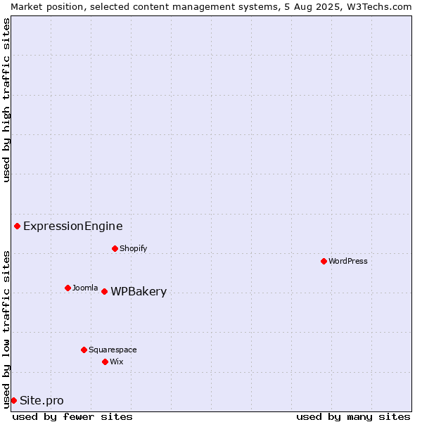 Market position of WPBakery vs. ExpressionEngine vs. Site.pro