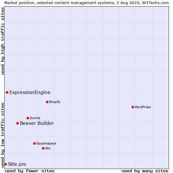 Market position of Beaver Builder vs. ExpressionEngine vs. Site.pro