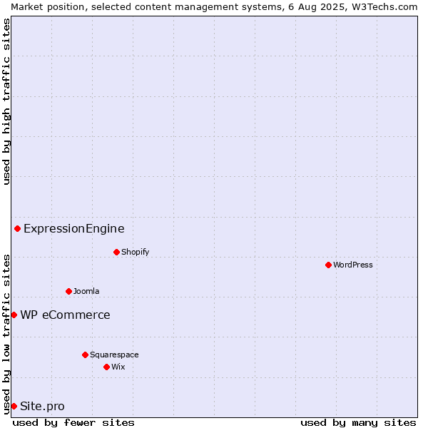 Market position of ExpressionEngine vs. WP eCommerce vs. Site.pro