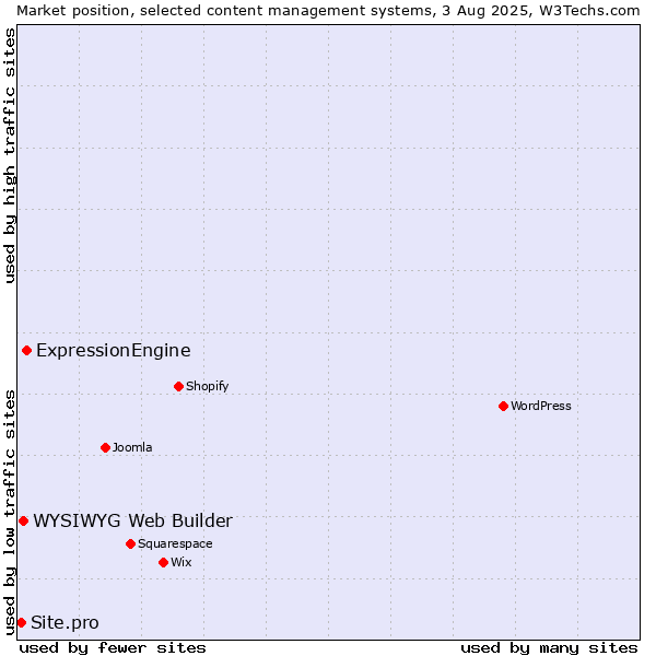 Market position of ExpressionEngine vs. WYSIWYG Web Builder vs. Site.pro