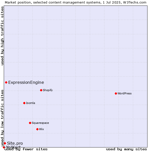 Market position of ExpressionEngine vs. Site.pro vs. Yo!Kart