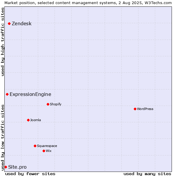 Market position of Zendesk vs. ExpressionEngine vs. Site.pro